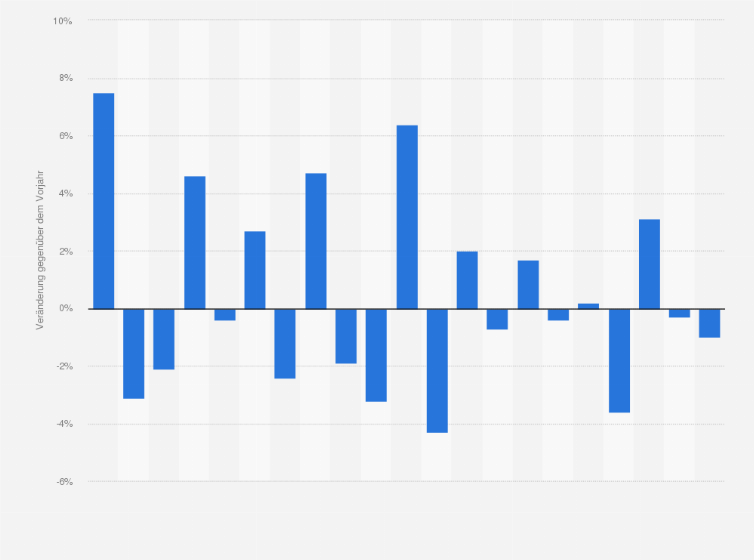 Statistik: Reale Veränderung des Produktionswerts der Landwirtschaft in der Schweiz von 2004 bis 2024 (gegenüber dem Vorjahr)