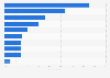 SMEs awareness of external finance providers in the UK in 2014, by type of finance