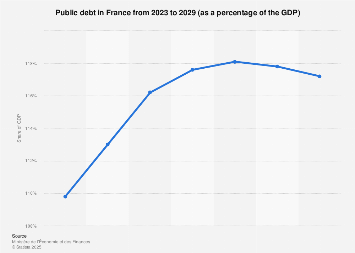France: public debt 2017-2022