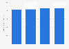 Average vacation budget of Canadian travelers 2013-2016