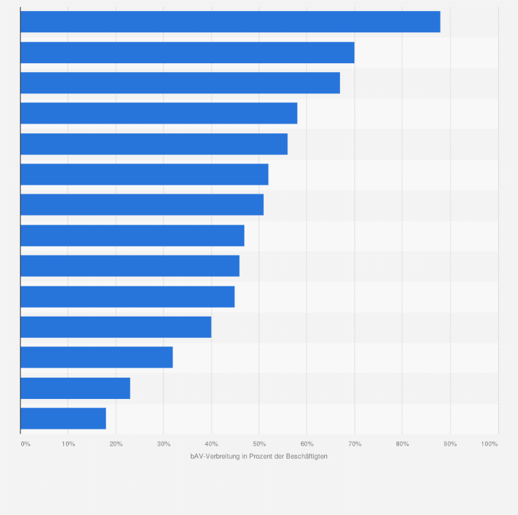 Statistik: Verbreitung der betrieblichen Altersversorgung (bAV) in Deutschland im Jahr 2019 nach Wirtschaftszweigen (in Prozent der Beschäftigten*)