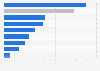 Potential use of non-bank external finance by SMEs in the UK in 2014