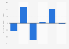 LULUCF greenhouse gas emissions in Northern Ireland 2014