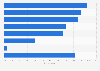Impacts of device theft or loss worldwide 2015