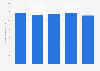 Number of domestic business trips in Spain 2005-2017