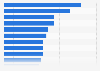 Regional value of buy-to-let potfolios in the United Kingdom (UK) as of Q1 2015