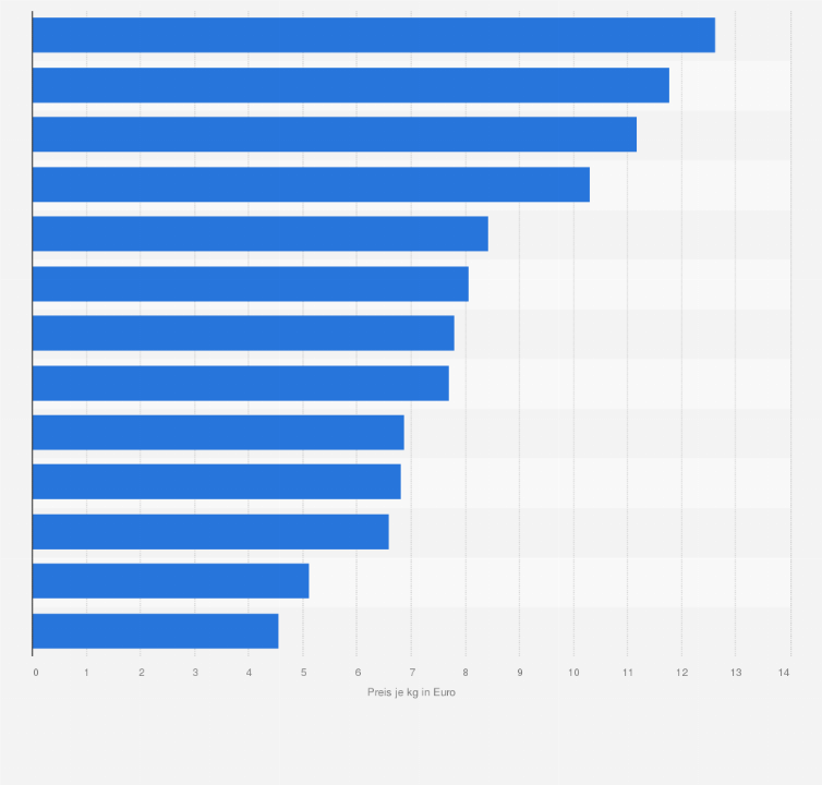 Statistik: Durchschnittlicher Verbraucherpreis von Gouda in ausgewählten Ländern in Europa im Jahr 2015 (in Euro pro Kilogramm)