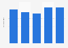 Outbound business trip numbers from Spain 2005-2017