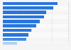 Leading problematic areas in online retail in the United Kingdom (UK) 2013