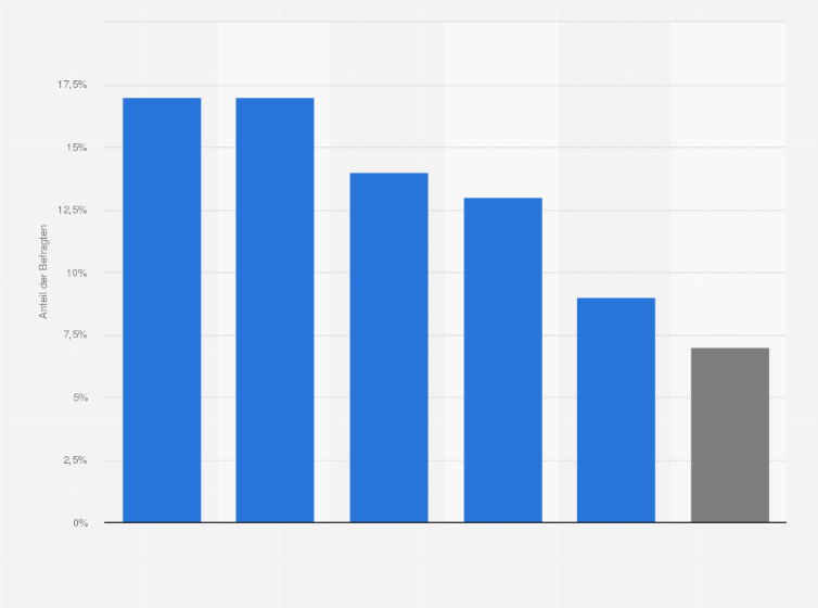 Statistik: Bezahlen per Smartphone als favorisierte Bezahlmethode beim Einkauf in Österreich im internationalen Vergleich im Jahr 2021
