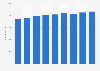 Practicing nurses: number of employees in Estonia 2000-2017