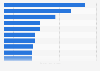 Advertising impact of brands on multimedia platforms in Spain 2018