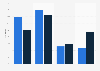 Average number of people involved in mitigation of DDoS attacks in the UK 2012-13