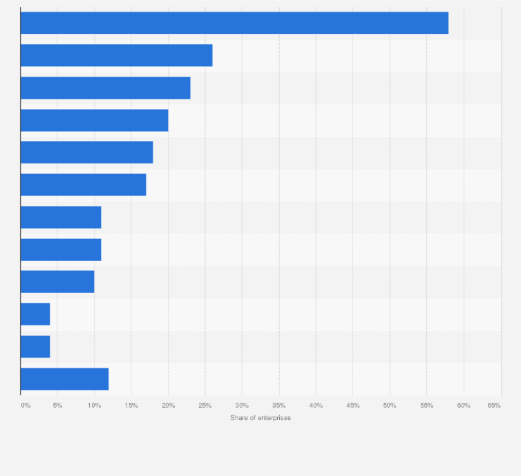 Statistic: Enterprises' security solutions deployed against DDoS attacks in the United Kingdom (UK) in 2013