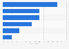Distribution of monthly expenditure among post-85ers in China 2014 by purpose