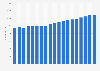 Pharmacists employees in Denmark 2000-2015