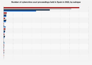 Court proceedings of cybercrime in Spain in 2017, by crime type