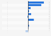Canada: trade balance of commercial services in 2017, by category