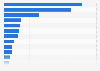 Home-based employer businesses in the U.S. 2012, by industry