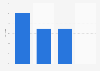 Pet market growth rate in the UK 2017, by category