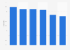 Enterprises reliance on the internet in the United Kingdom (UK) 2014, by sector