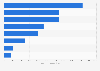 Canada: import value of commercial services in 2016, by industry