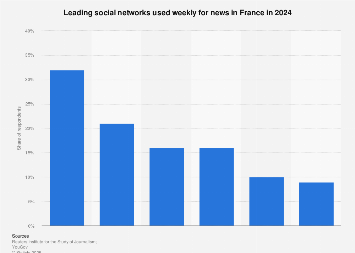 Leading social networks used weekly for news in France 2017