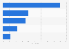 Enterprises reliance on the internet in the UK 2014, by household income