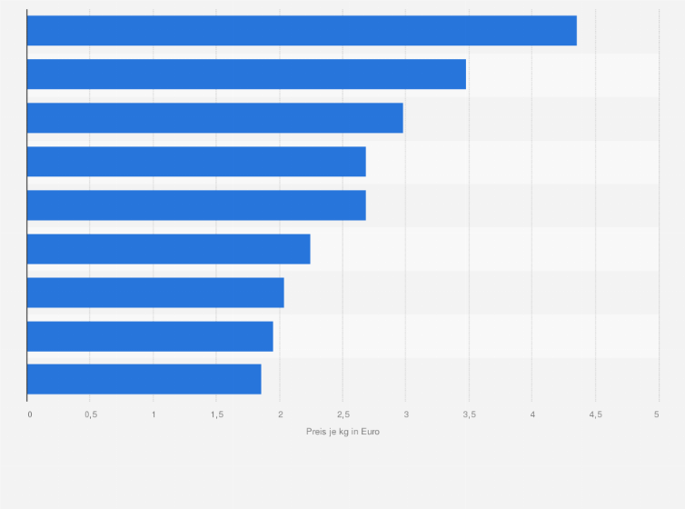 Statistik: Durchschnittlicher Verbraucherpreis von Dosenobst in ausgewählten Ländern in Europa im Jahr 2015 (in Euro pro Kilogramm)