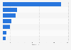 Pet care retailers in the United Kingdom (UK) 2015, by number of stores