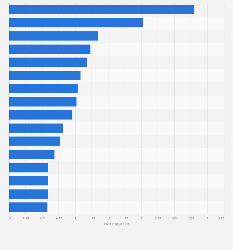 Statistik: Durchschnittlicher Verbraucherpreis von Karotten in ausgewählten Ländern in Europa im Jahr 2015 (in Euro pro Kilogramm)