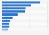 France: public budget breakdown by sector 2012