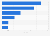Leading small animal vet groups in the United Kingdom (UK) 2015, by number of vets