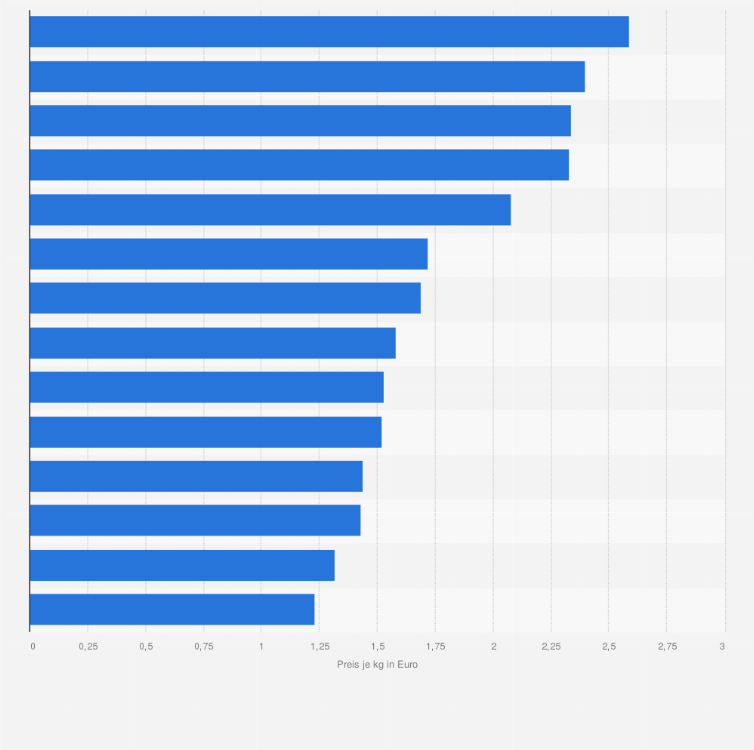 Statistik: Durchschnittlicher Verbraucherpreis von Pommes frites in ausgewählten Ländern in Europa im Jahr 2015 (in Euro pro Kilogramm)