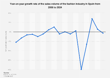 Fashion industry: year-on-year sales growth in Spain 2008-2017