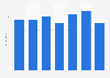 Pernod Ricard: ad spend in the U.S. 2013-2017