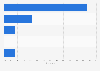 Internet fraud victims in Spain in 2014, by amount lost