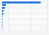 Cybercrime figures in Spain as of 2012, by crime type