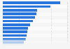Canada: Gross Domestic Product (GDP) by industry 2015