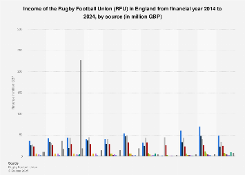 Rugby Football Union (RFU) income breakdown England (UK) 2014-2018