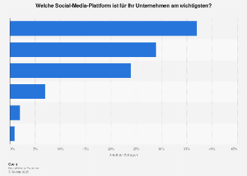 Umfrage zu den wichtigsten Social Media Plattformen für das Marketing weltweit 2018