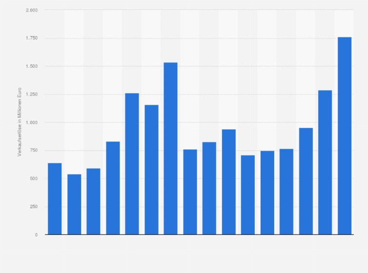 Statistik: Verkaufserlöse von Zuckerrüben der Landwirtschaft in Deutschland in den Jahren 2008 bis 2023 (in Millionen Euro)