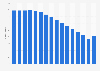 Number of landline call minutes in Germany 2005-2018
