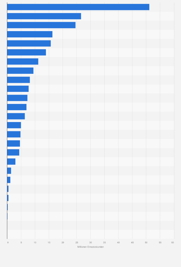 Statistik: Anzahl der Einsatzstunden von Temporärarbeitern in der Schweiz nach Kantonen im Jahr 2022 (in Millionen)