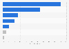 Business reasons for using social networks in Spain in 2013