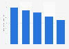 Share of social networks usage only for business in Spain in 2013