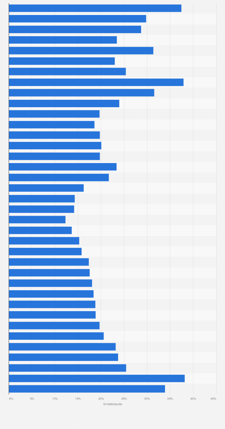 Statistik: Schadenquote in der Kraftfahrtunfallversicherung in Deutschland von 1975 bis 2023