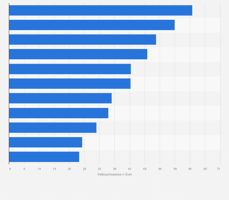 Statistik: Durchschnittlicher Verbraucherpreis für Damenröcke in ausgewählten europäischen Ländern im Jahr 2014 (in Euro)