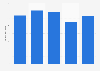 Household expenditure for internet in Spain 2012-2016