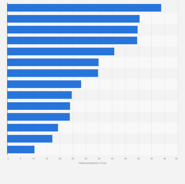 Statistik: Durchschnittlicher Verbraucherpreis für Damenblusen in ausgewählten europäischen Ländern im Jahr 2014 (in Euro)